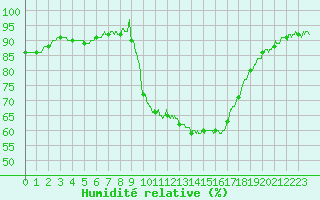 Courbe de l'humidit relative pour Aix-en-Provence (13)