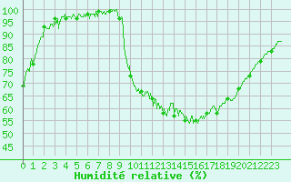 Courbe de l'humidit relative pour Palaminy (31)