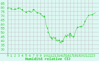 Courbe de l'humidit relative pour Deauville (14)