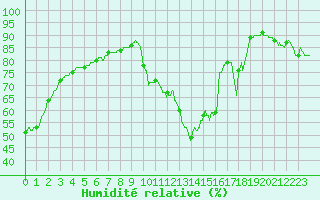 Courbe de l'humidit relative pour Carcassonne (11)