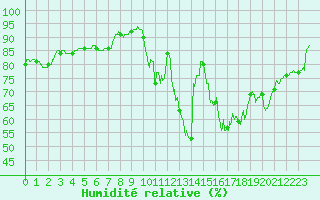 Courbe de l'humidit relative pour Calais / Marck (62)