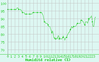 Courbe de l'humidit relative pour Metz (57)