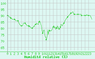 Courbe de l'humidit relative pour Bastia (2B)