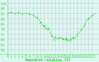 Courbe de l'humidit relative pour Biscarrosse (40)
