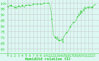 Courbe de l'humidit relative pour Auch (32)