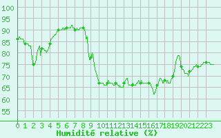 Courbe de l'humidit relative pour Toulon (83)