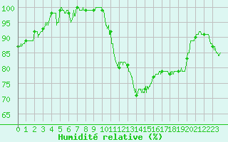 Courbe de l'humidit relative pour Poitiers (86)