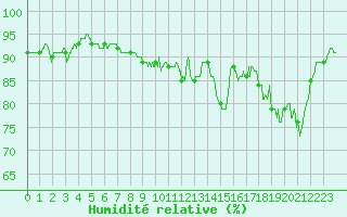 Courbe de l'humidit relative pour Orlans (45)