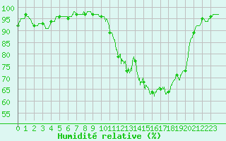 Courbe de l'humidit relative pour Alenon (61)