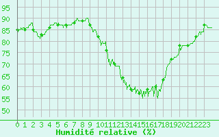 Courbe de l'humidit relative pour Lyon - Saint-Exupry (69)