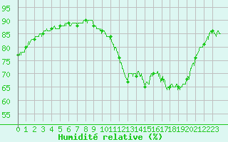 Courbe de l'humidit relative pour Ile de Groix (56)