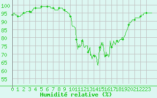 Courbe de l'humidit relative pour Toussus-le-Noble (78)