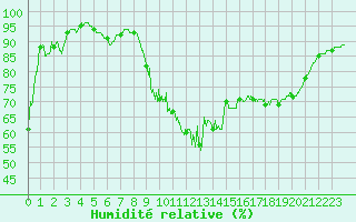 Courbe de l'humidit relative pour Lavaur (81)