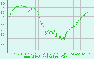 Courbe de l'humidit relative pour Le Havre - Octeville (76)