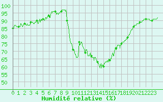 Courbe de l'humidit relative pour Nmes - Garons (30)
