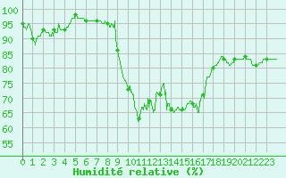 Courbe de l'humidit relative pour Figari (2A)