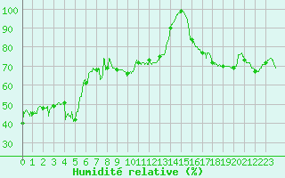 Courbe de l'humidit relative pour Peille (06)