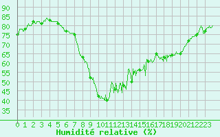 Courbe de l'humidit relative pour Cannes (06)