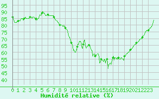Courbe de l'humidit relative pour Ploumanac'h (22)