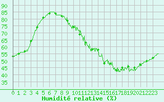 Courbe de l'humidit relative pour Mont-Saint-Vincent (71)