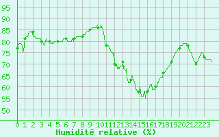 Courbe de l'humidit relative pour Dunkerque (59)