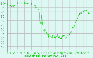 Courbe de l'humidit relative pour Pau (64)