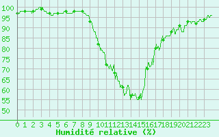 Courbe de l'humidit relative pour Clermont-Ferrand (63)