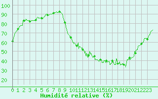 Courbe de l'humidit relative pour Angers-Beaucouz (49)