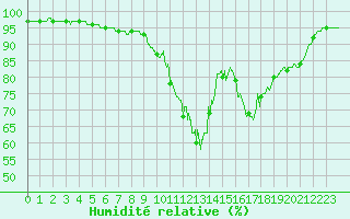 Courbe de l'humidit relative pour Dinard (35)