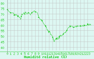 Courbe de l'humidit relative pour Leucate (11)