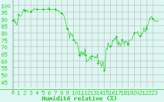 Courbe de l'humidit relative pour Pau (64)