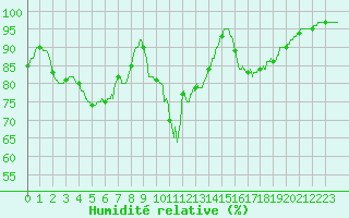 Courbe de l'humidit relative pour La Roche-sur-Yon (85)