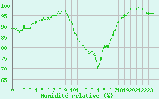 Courbe de l'humidit relative pour Lanvoc (29)