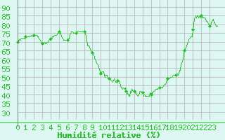 Courbe de l'humidit relative pour Pontarlier (25)
