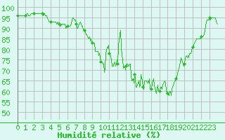 Courbe de l'humidit relative pour Nantes (44)