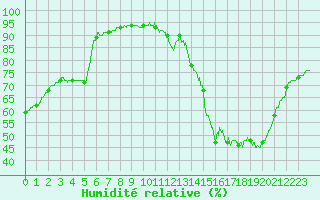 Courbe de l'humidit relative pour Nmes - Courbessac (30)