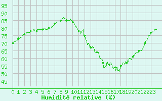 Courbe de l'humidit relative pour Le Mans (72)