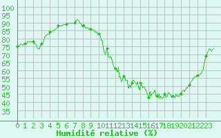 Courbe de l'humidit relative pour Montauban (82)