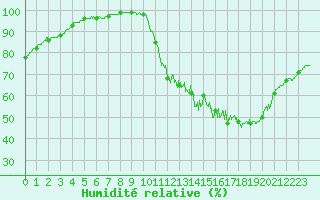 Courbe de l'humidit relative pour Chartres (28)