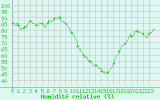 Courbe de l'humidit relative pour Bziers Cap d'Agde (34)