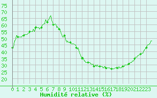 Courbe de l'humidit relative pour Lyon - Saint-Exupry (69)