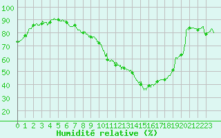Courbe de l'humidit relative pour Trappes (78)
