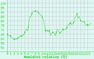 Courbe de l'humidit relative pour Nevers (58)