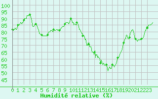 Courbe de l'humidit relative pour Carcassonne (11)