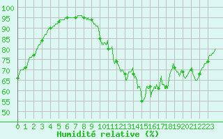 Courbe de l'humidit relative pour Villacoublay (78)