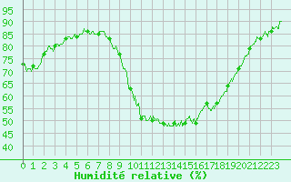 Courbe de l'humidit relative pour Tours (37)