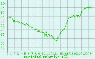 Courbe de l'humidit relative pour Figari (2A)