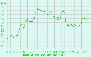 Courbe de l'humidit relative pour Nancy - Ochey (54)