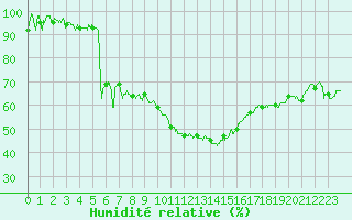 Courbe de l'humidit relative pour Aubenas - Lanas (07)