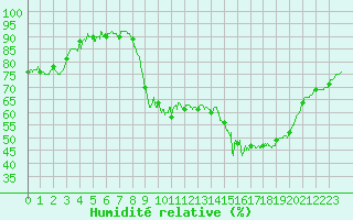 Courbe de l'humidit relative pour Dole-Tavaux (39)